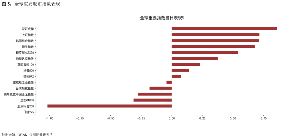 想关注一下全球重要股市指数表现