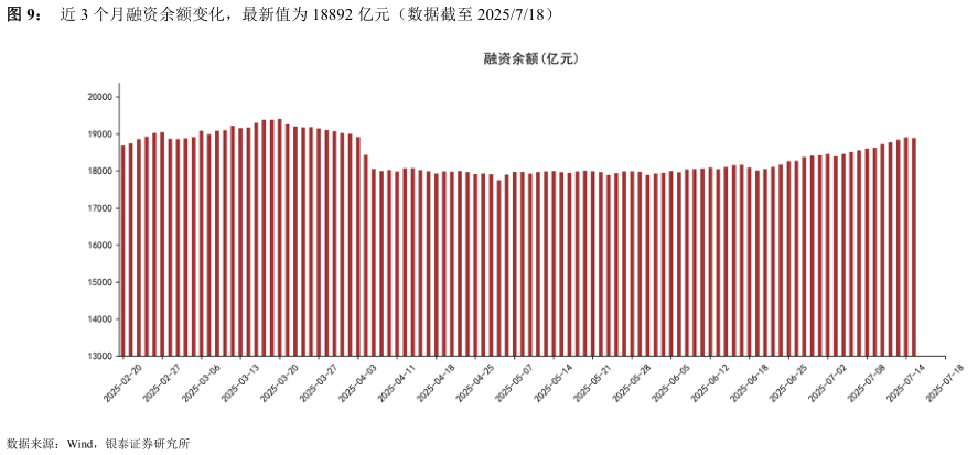 你知道近 3 个月融资余额变化，最新值为 18892 亿元（数据截至 2025718）