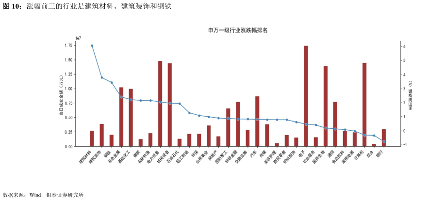 咨询大家涨幅前三的行业是建筑材料、建筑装饰和钢铁