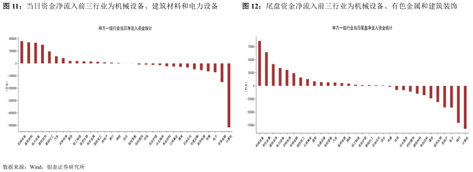 如何看待当日资金净流入前三行业为机械设备、建筑材料和电力设备尾盘资金净流入前三行业为机械设备、有色金属和建筑装饰