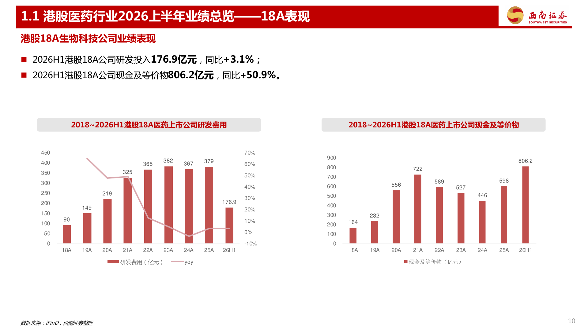 我想了解一下1.1 港股医药行业2026上半年业绩总览——18A表现
