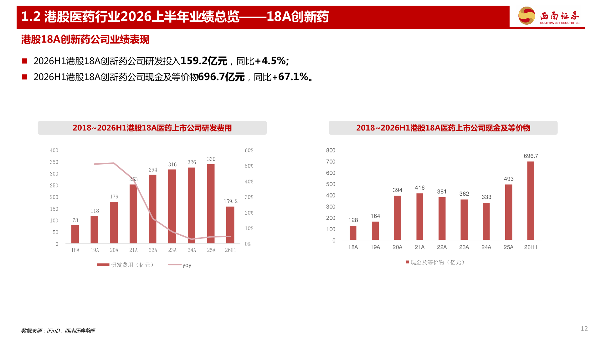 一起讨论下1.2 港股医药行业2026上半年业绩总览——18A创新药