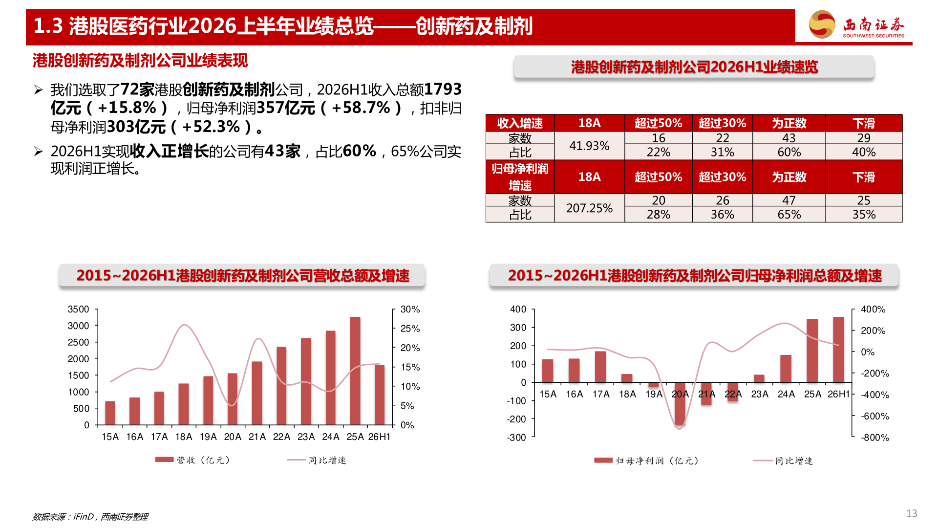 如何才能1.3 港股医药行业2026上半年业绩总览——创新药及制剂