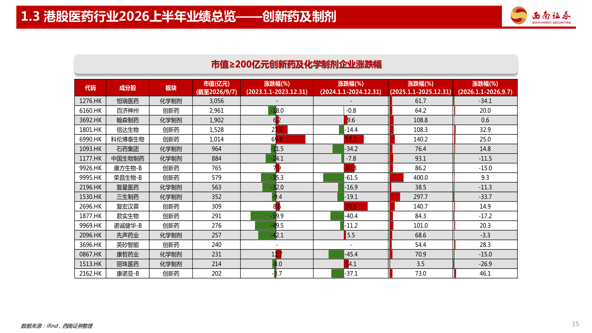 如何解释1.3 港股医药行业2026上半年业绩总览——创新药及制剂