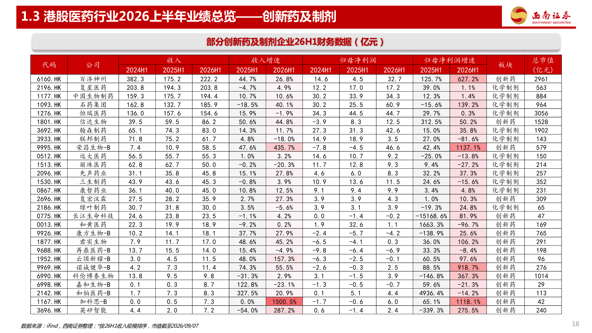 想问下各位网友1.3 港股医药行业2026上半年业绩总览——创新药及制剂