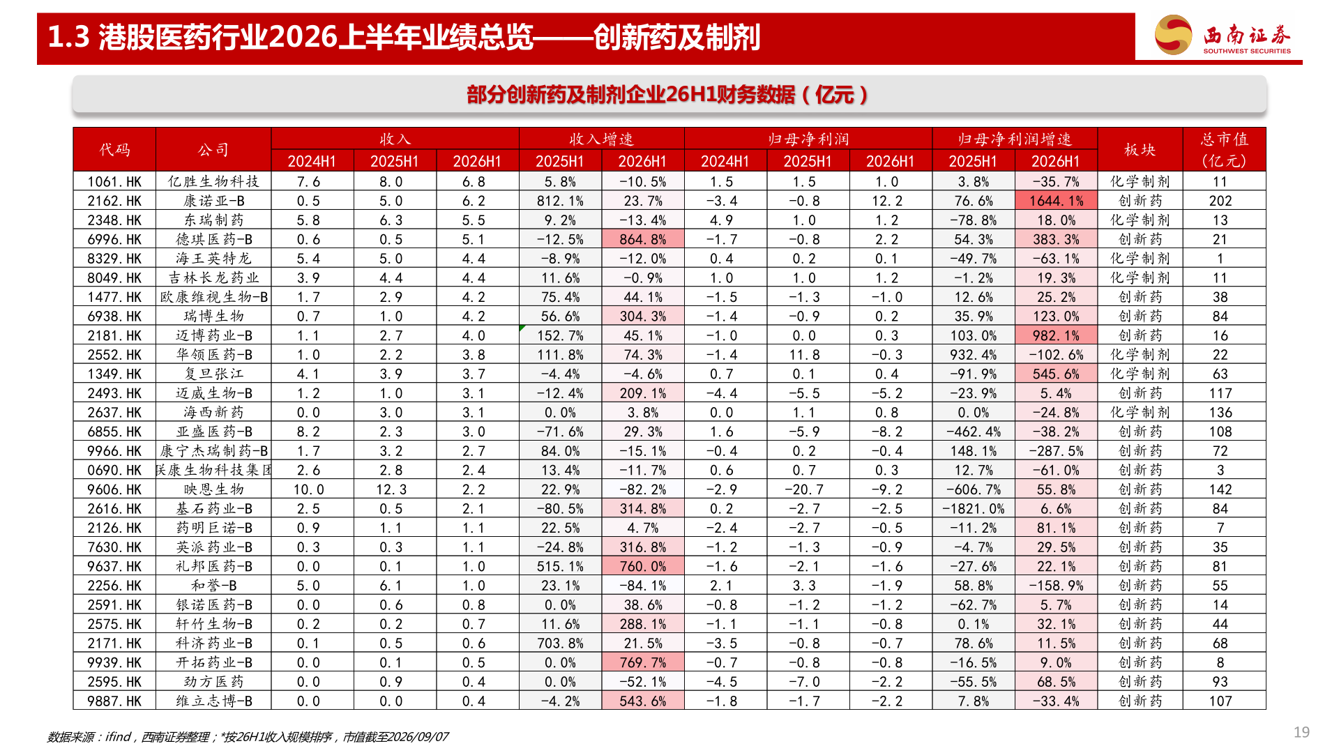 谁能回答1.3 港股医药行业2026上半年业绩总览——创新药及制剂