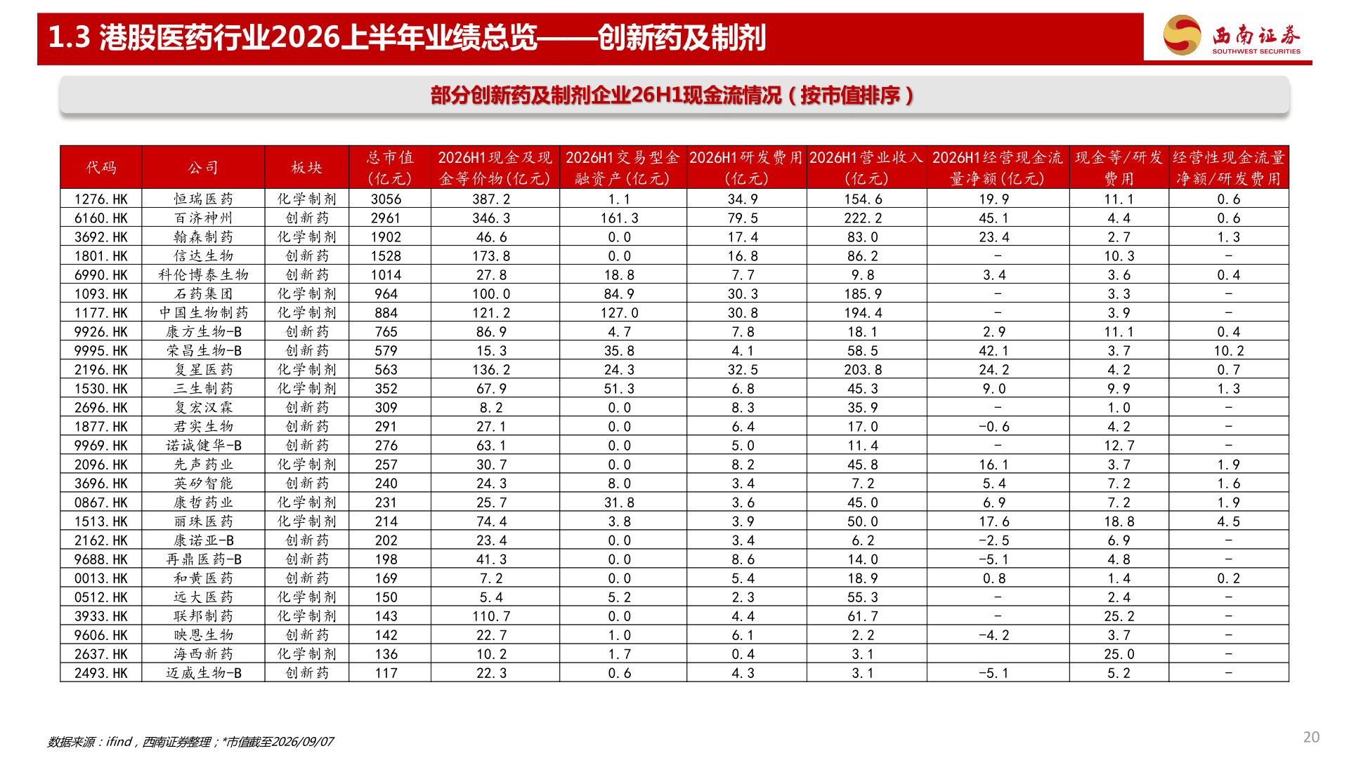 想关注一下1.3 港股医药行业2026上半年业绩总览——创新药及制剂