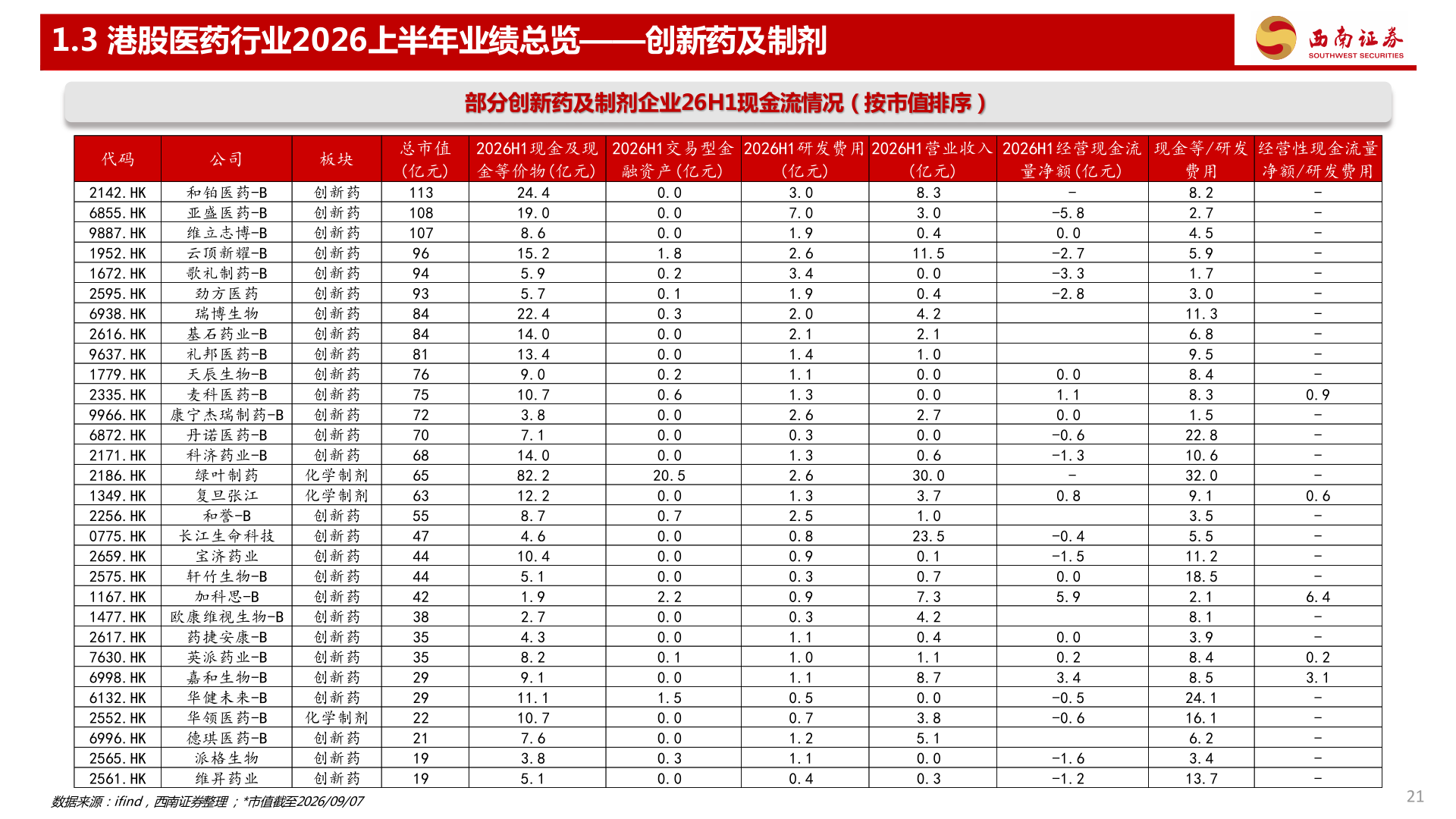 一起讨论下1.3 港股医药行业2026上半年业绩总览——创新药及制剂