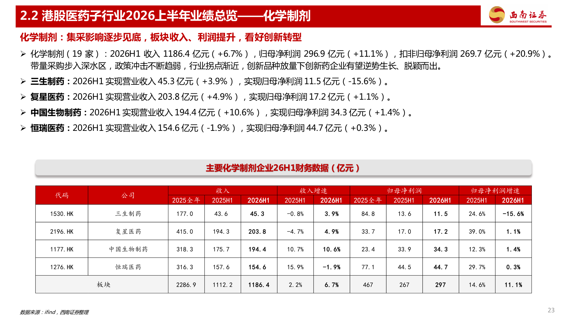 谁能回答2.2 港股医药子行业2026上半年业绩总览——化学制剂