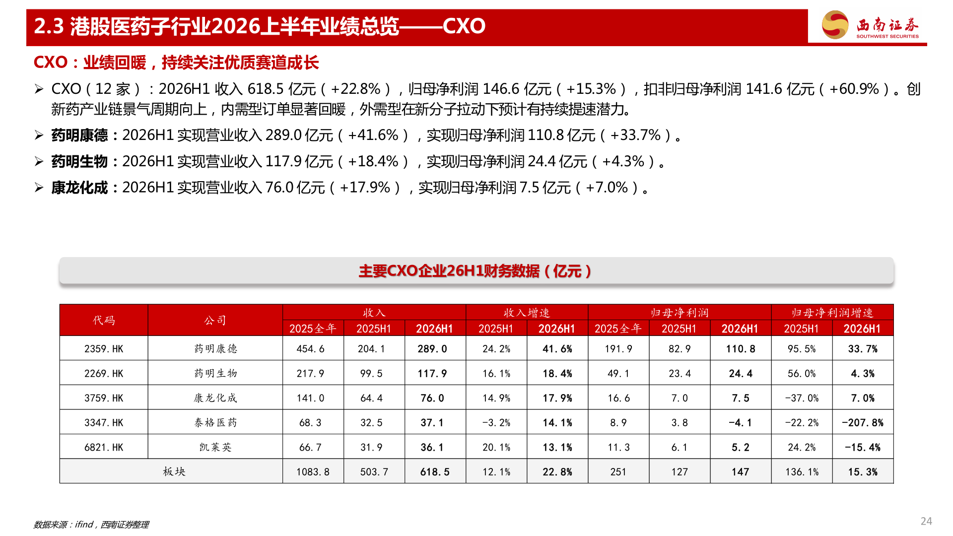 谁能回答2.3 港股医药子行业2026上半年业绩总览——CXO