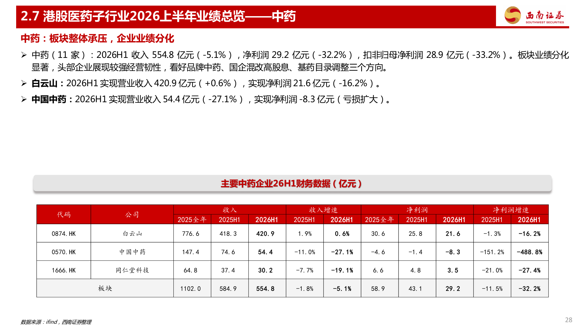 谁能回答2.7 港股医药子行业2026上半年业绩总览——中药