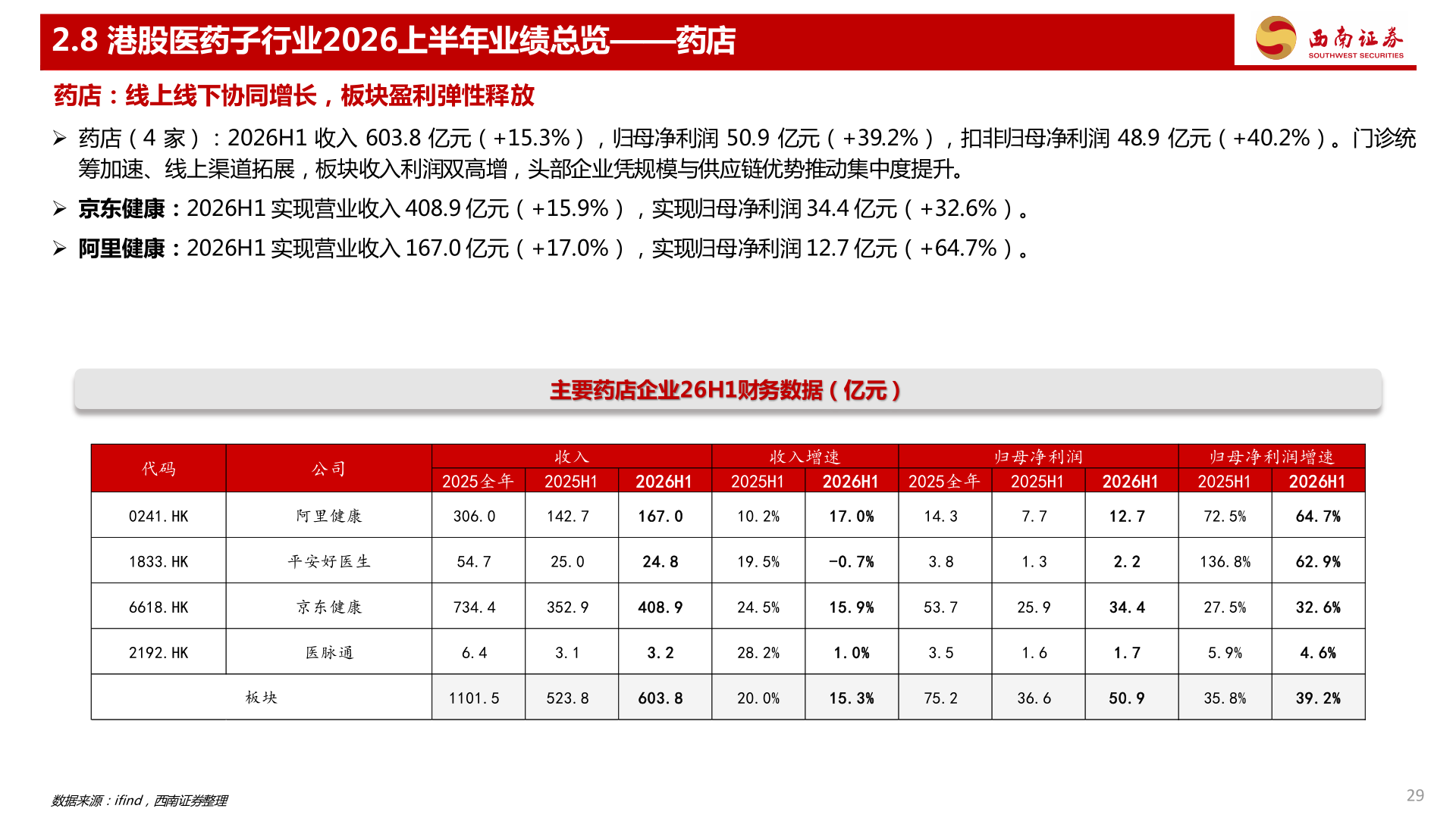 请问一下2.8 港股医药子行业2026上半年业绩总览——药店