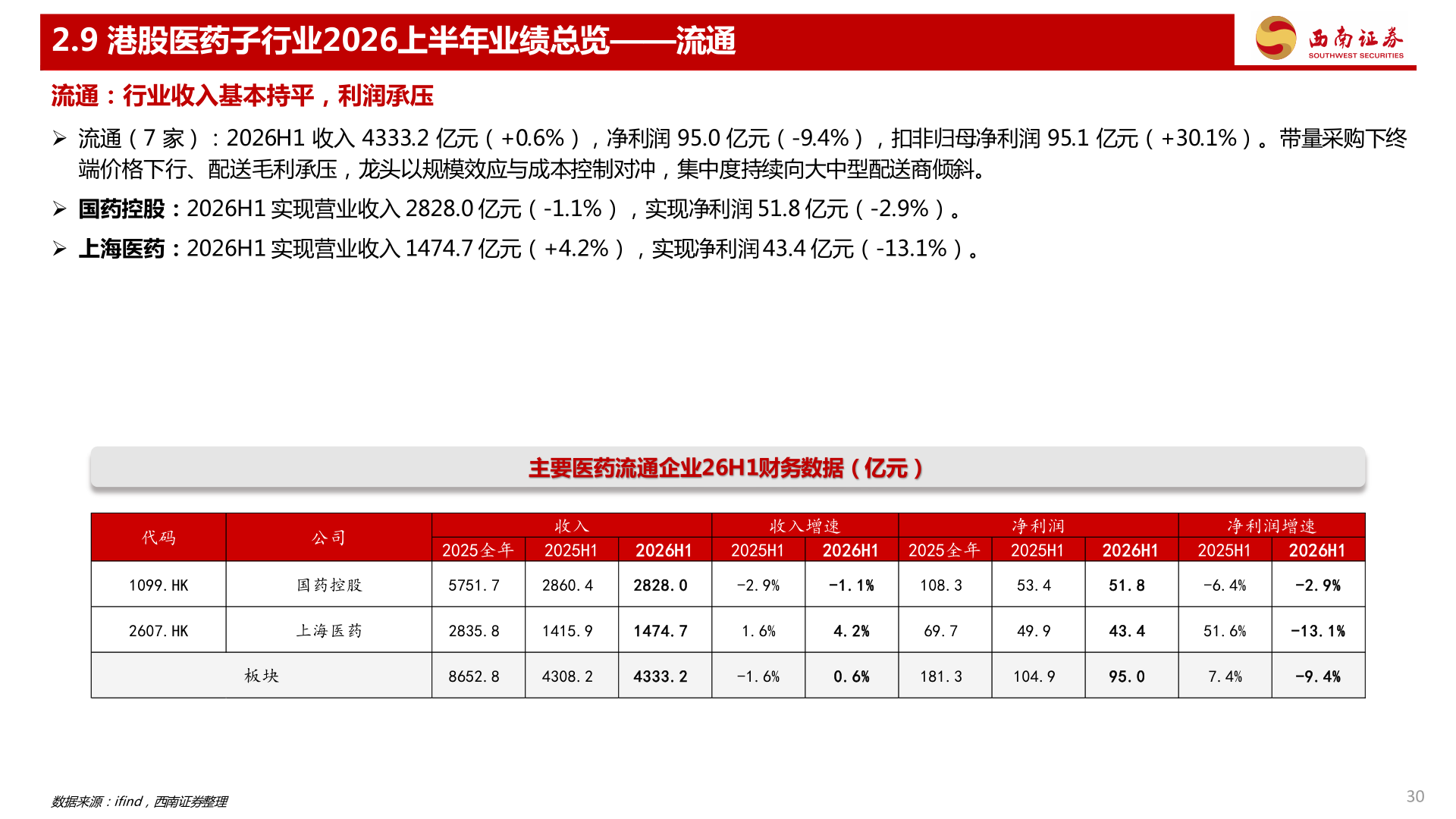 如何了解2.9 港股医药子行业2026上半年业绩总览——流通