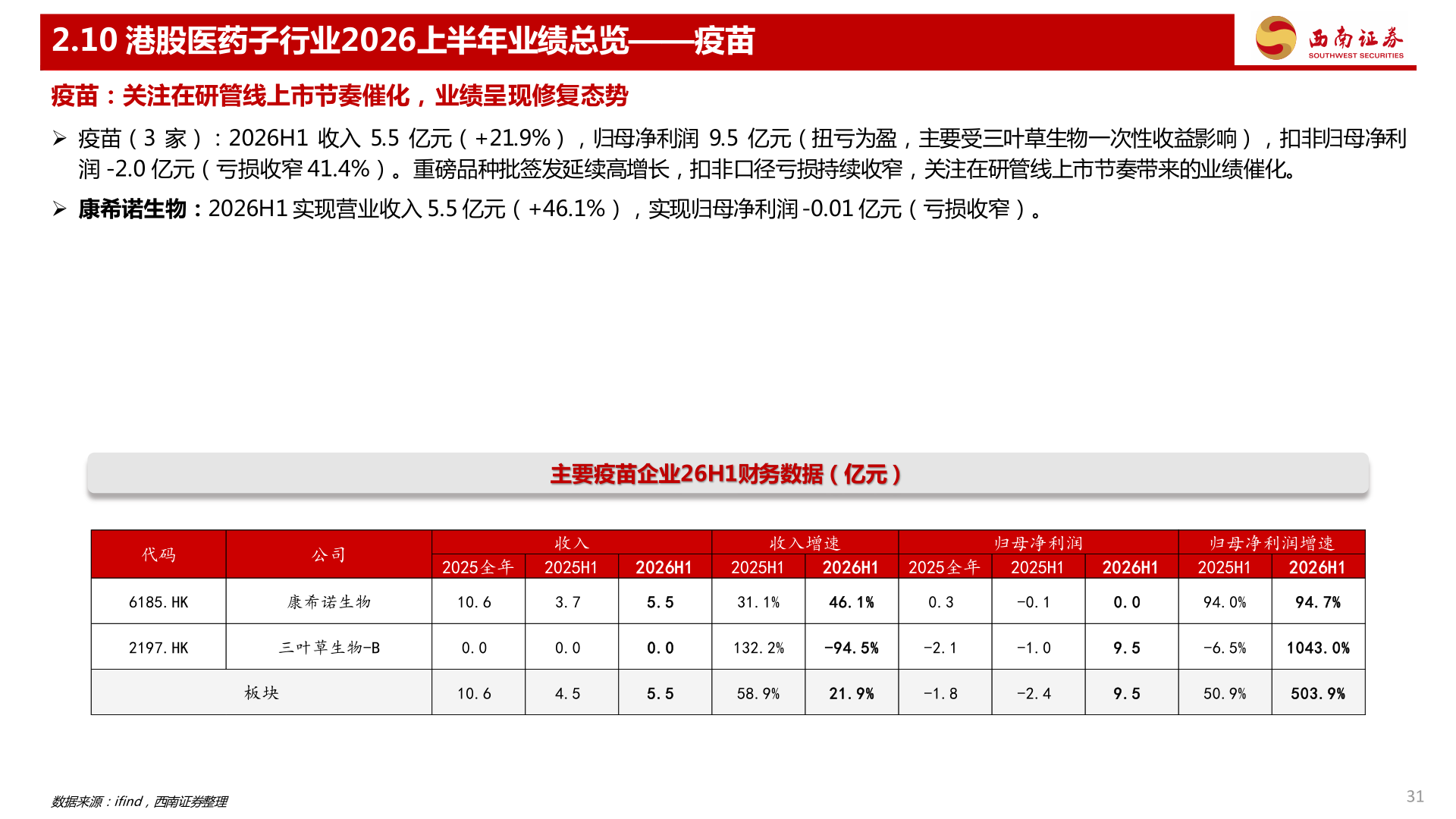 如何看待2.10 港股医药子行业2026上半年业绩总览——疫苗