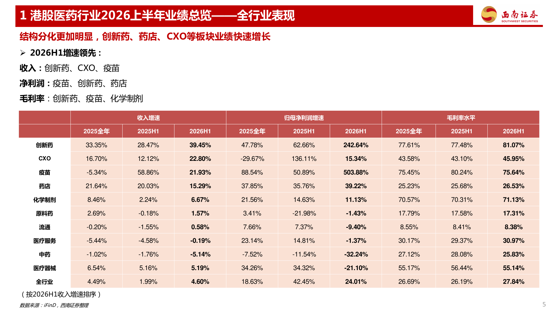 一起讨论下1 港股医药行业2026上半年业绩总览——全行业表现