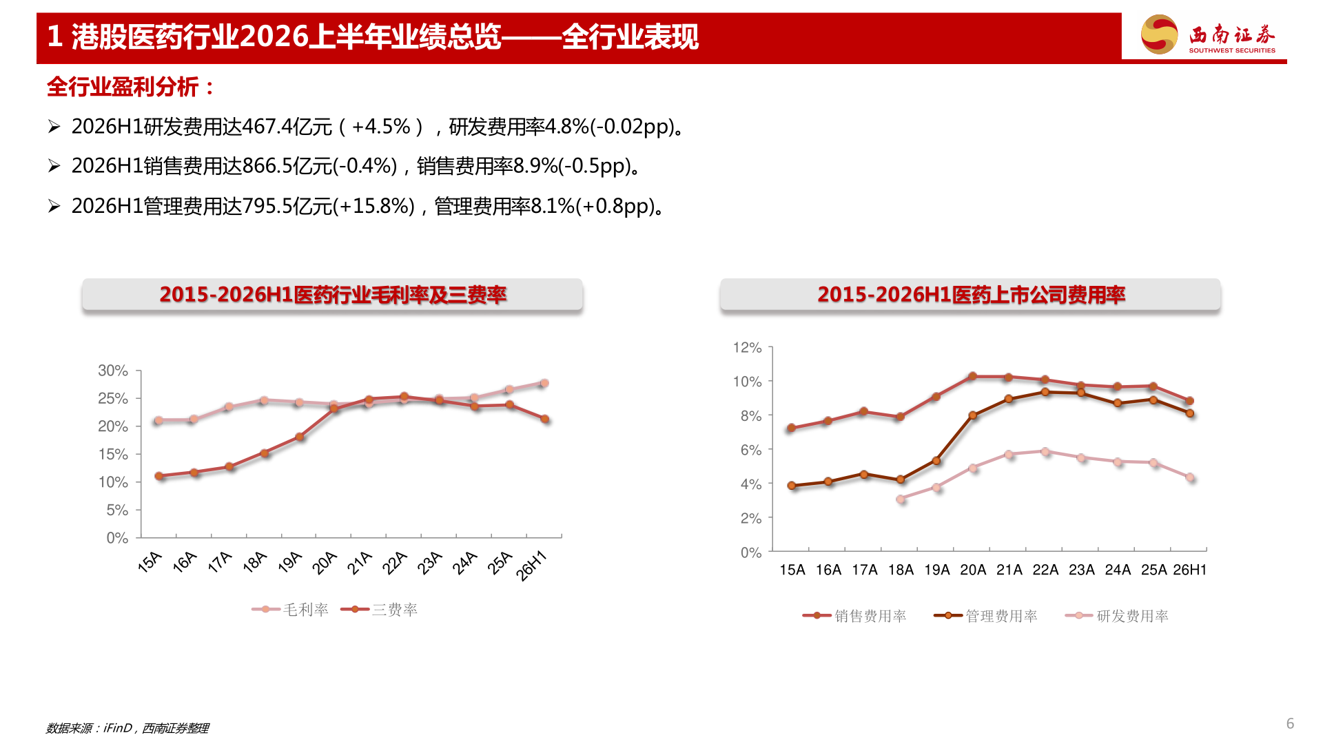 一起讨论下1 港股医药行业2026上半年业绩总览——全行业表现