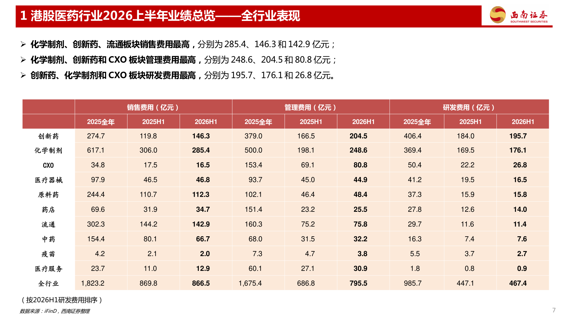 咨询大家1 港股医药行业2026上半年业绩总览——全行业表现