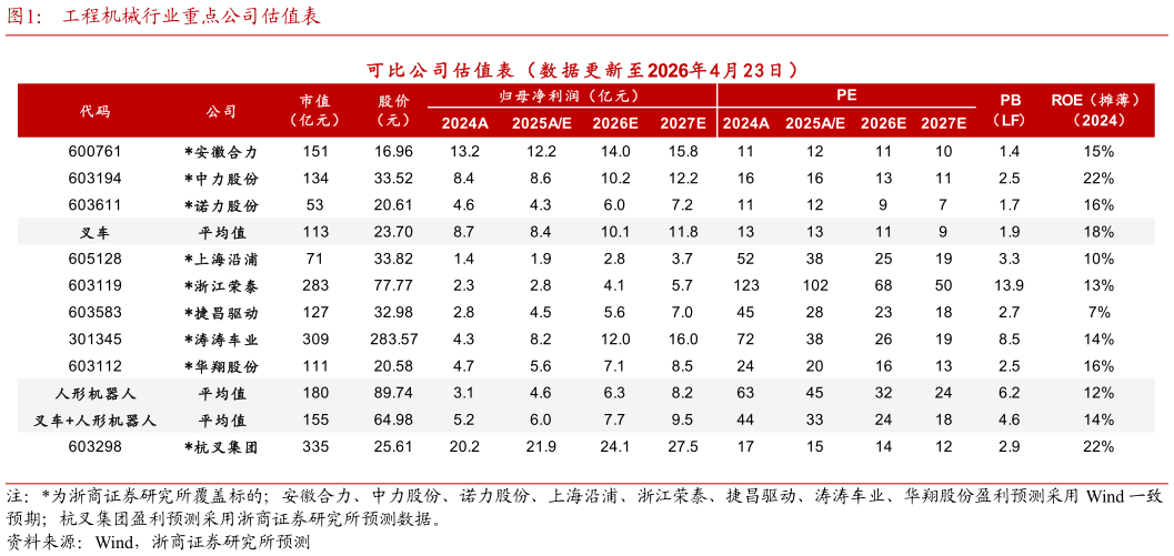 如何解释工程机械行业重点公司估值表