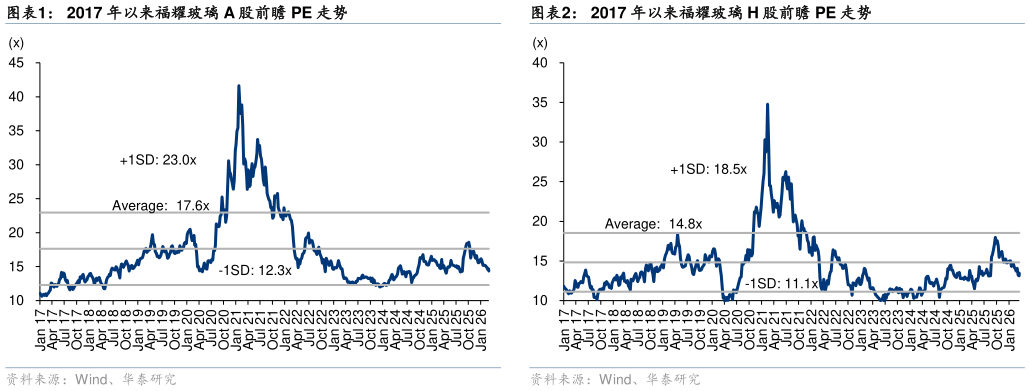 如何了解2017 年以来福耀玻璃 A 股前瞻 PE 走势2017 年以来福耀玻璃 H 股前瞻 PE 走势