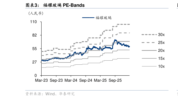 我想了解一下福耀玻璃 PE-Bands