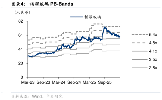 如何看待福耀玻璃 PB-Bands
