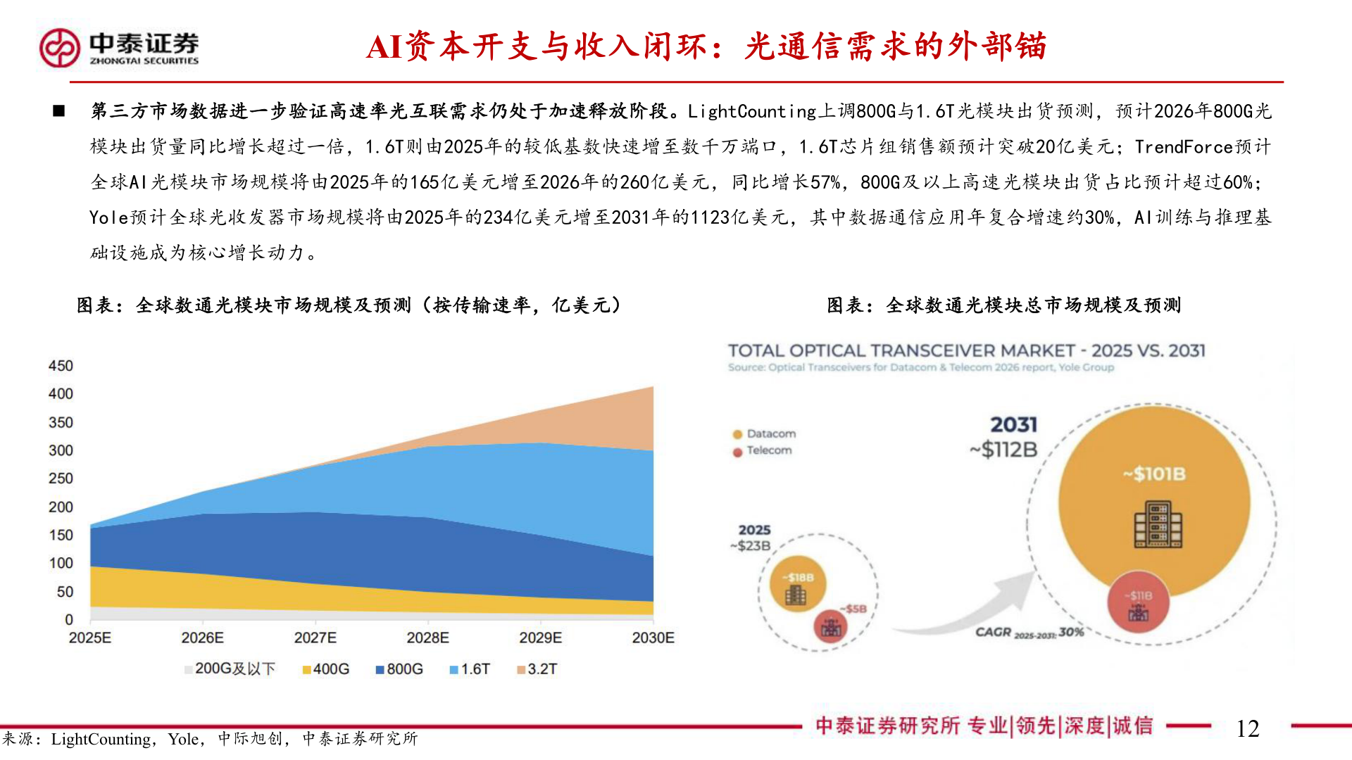 各位网友请教一下AI资本开支与收入闭环：光通信需求的外部锚