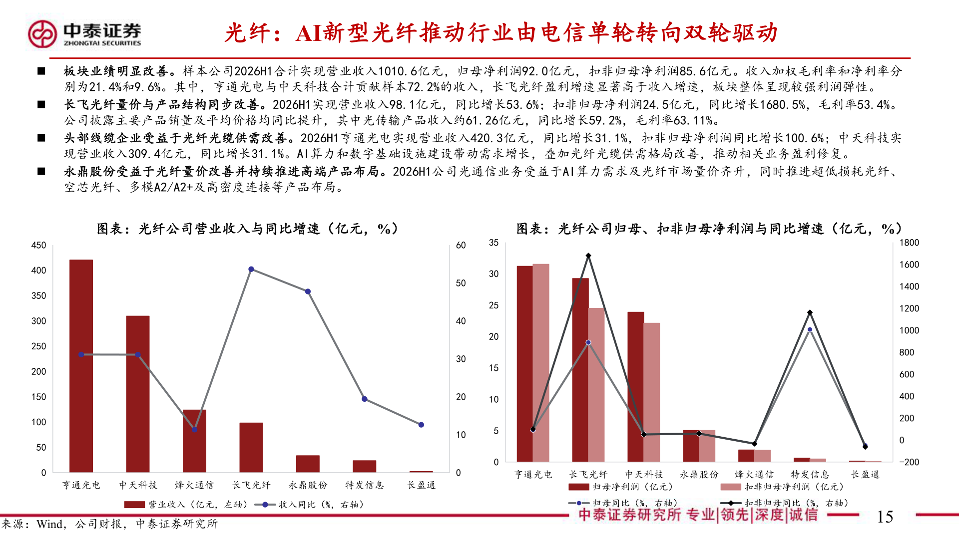 谁知道光纤：AI新型光纤推动行业由电信单轮转向双轮驱动