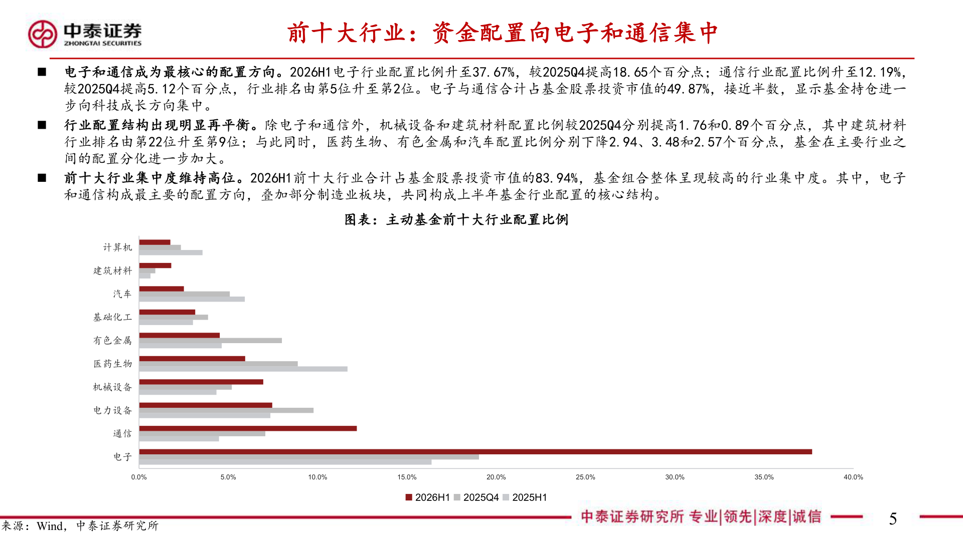 咨询大家前十大行业：资金配置向电子和通信集中