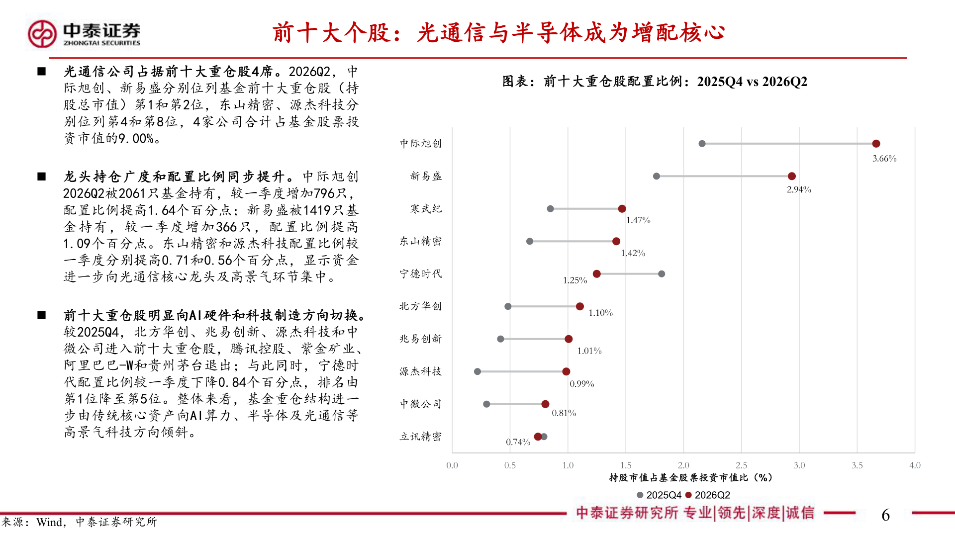 谁能回答前十大个股：光通信与半导体成为增配核心