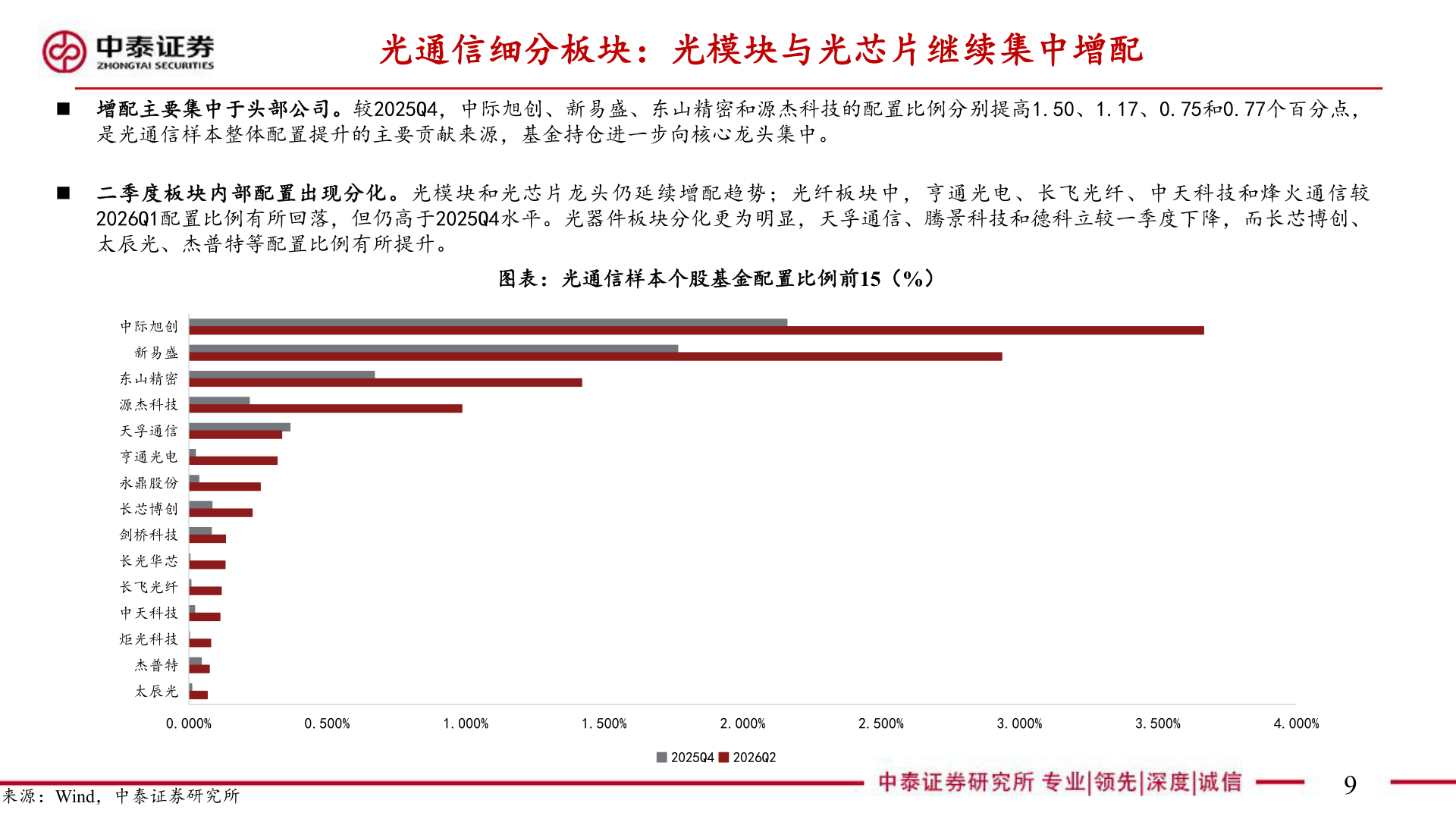谁能回答光通信细分板块：光模块与光芯片继续集中增配