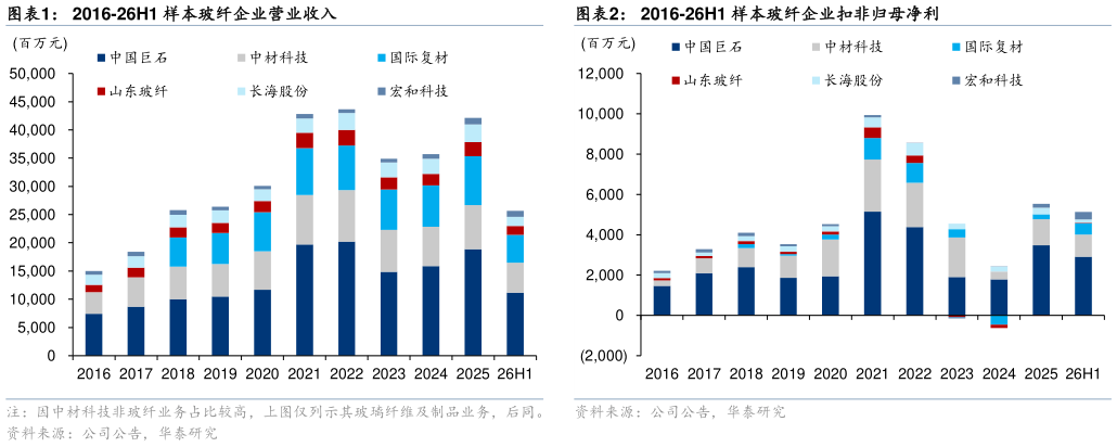 如何看待2016-26H1 样本玻纤企业营业收入2016-26H1 样本玻纤企业扣非归母净利