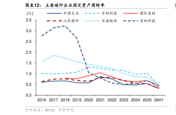 咨询大家主要玻纤企业固定资产周转率