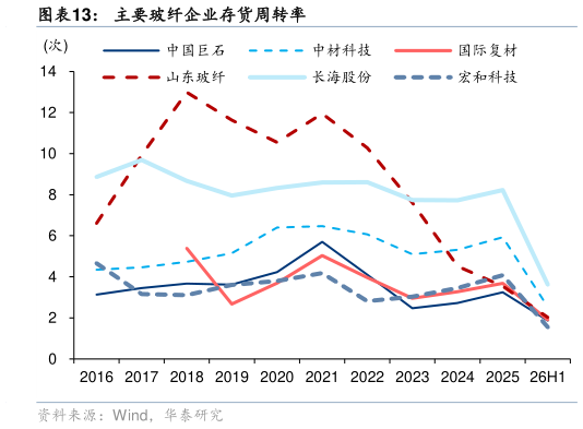想关注一下主要玻纤企业存货周转率