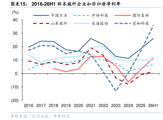 如何解释2016-26H1 样本玻纤企业扣非归母净利率