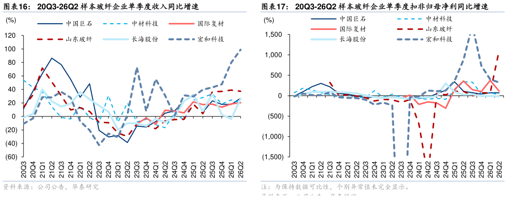 各位网友请教一下20Q3-26Q2 样本玻纤企业单季度收入同比增速20Q3-26Q2 样本玻纤企业单季度扣非归母净利同比增速