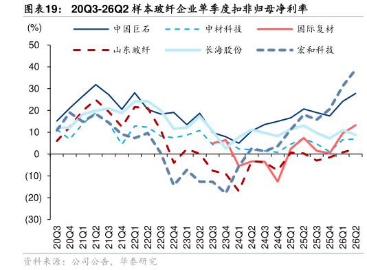如何解释20Q3-26Q2 样本玻纤企业单季度扣非归母净利率