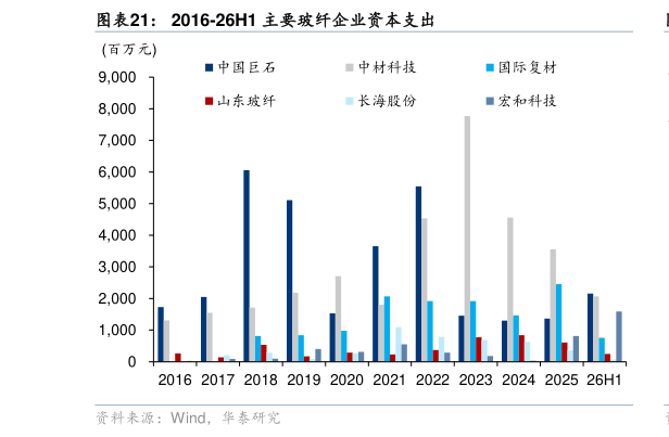 谁知道2016-26H1 主要玻纤企业资本支出
