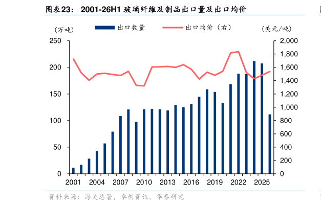 咨询下各位2001-26H1 玻璃纤维及制品出口量及出口均价