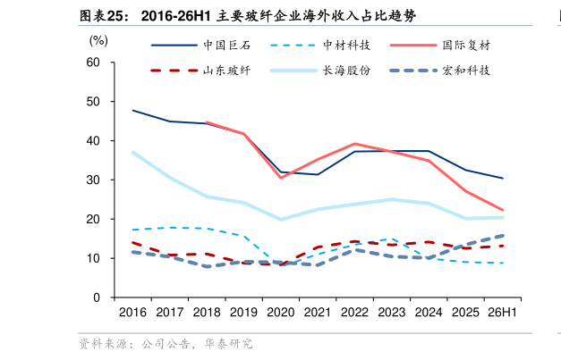 谁能回答2016-26H1 主要玻纤企业海外收入占比趋势
