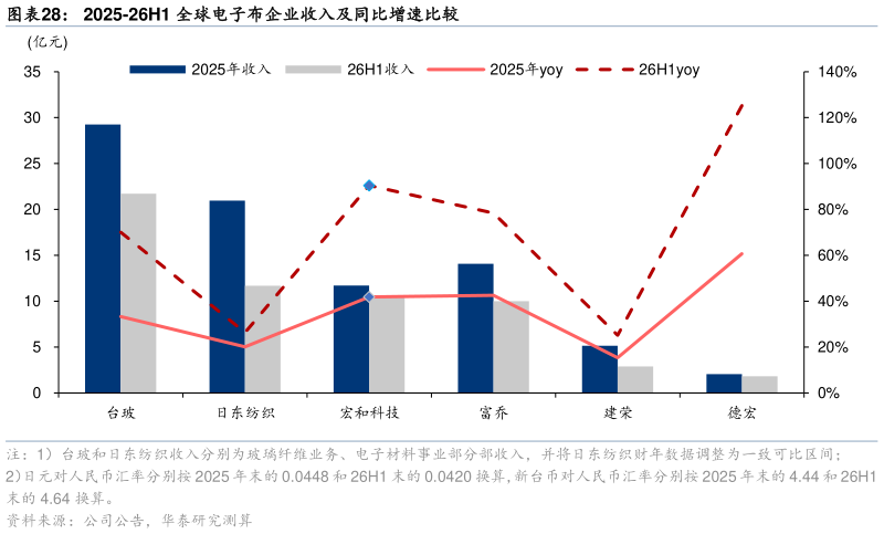 一起讨论下2025-26H1 全球电子布企业收入及同比增速比较