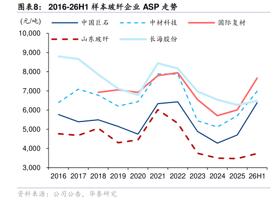 我想了解一下2016-26H1 样本玻纤企业 ASP 走势