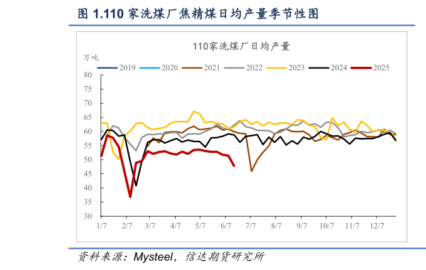 我想了解一下.110 家洗煤厂焦精煤日均产量季节性图