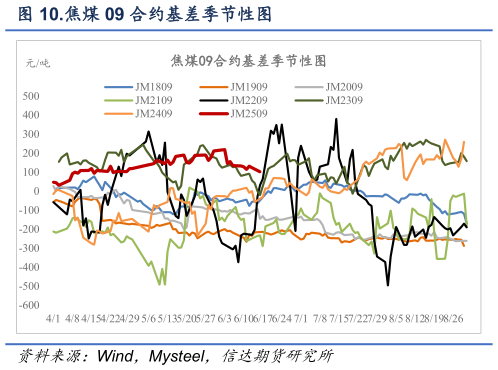 谁能回答.焦煤 09 合约基差季节性图