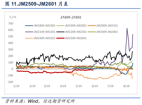请问一下.JM2509-JM2601 月差