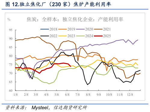 如何看待.独立焦化厂（230 家）焦炉产能利用率