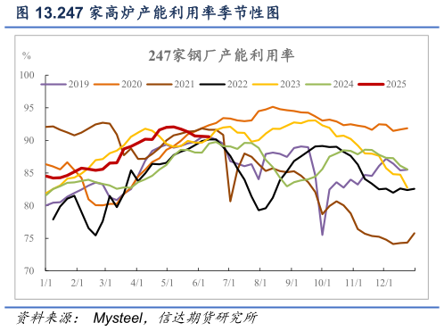 我想了解一下.247 家高炉产能利用率季节性图