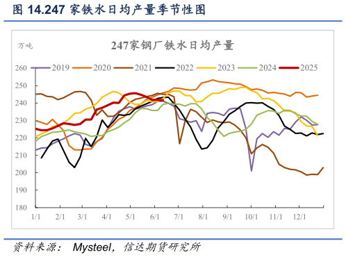 如何才能.247 家铁水日均产量季节性图