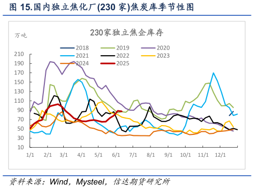 怎样理解.国内独立焦化厂230 家焦炭库季节性图