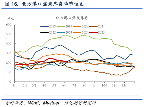 如何了解. 北方港口焦炭库存季节性图