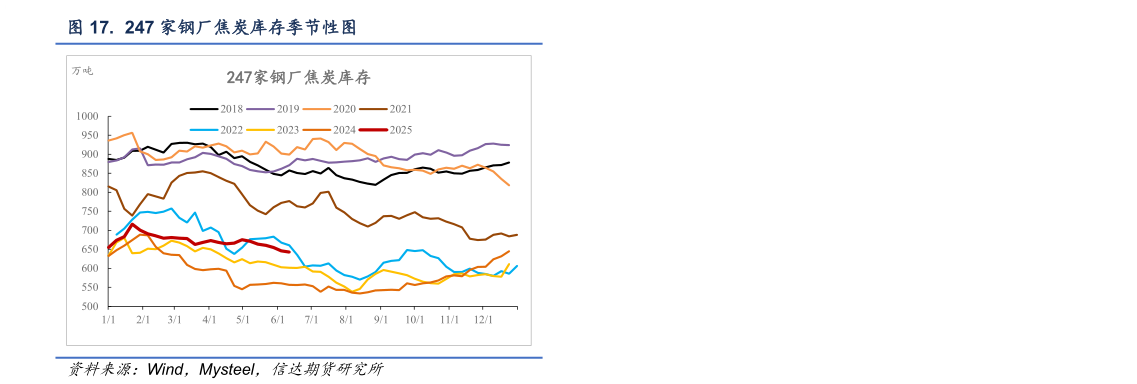 各位网友请教一下. 247 家钢厂焦炭库存季节性图